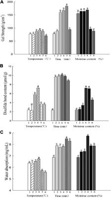 Hydrothermal-induced changes in the gel properties of Mung bean proteins and their effect on the cooking quality of developed compound noodles